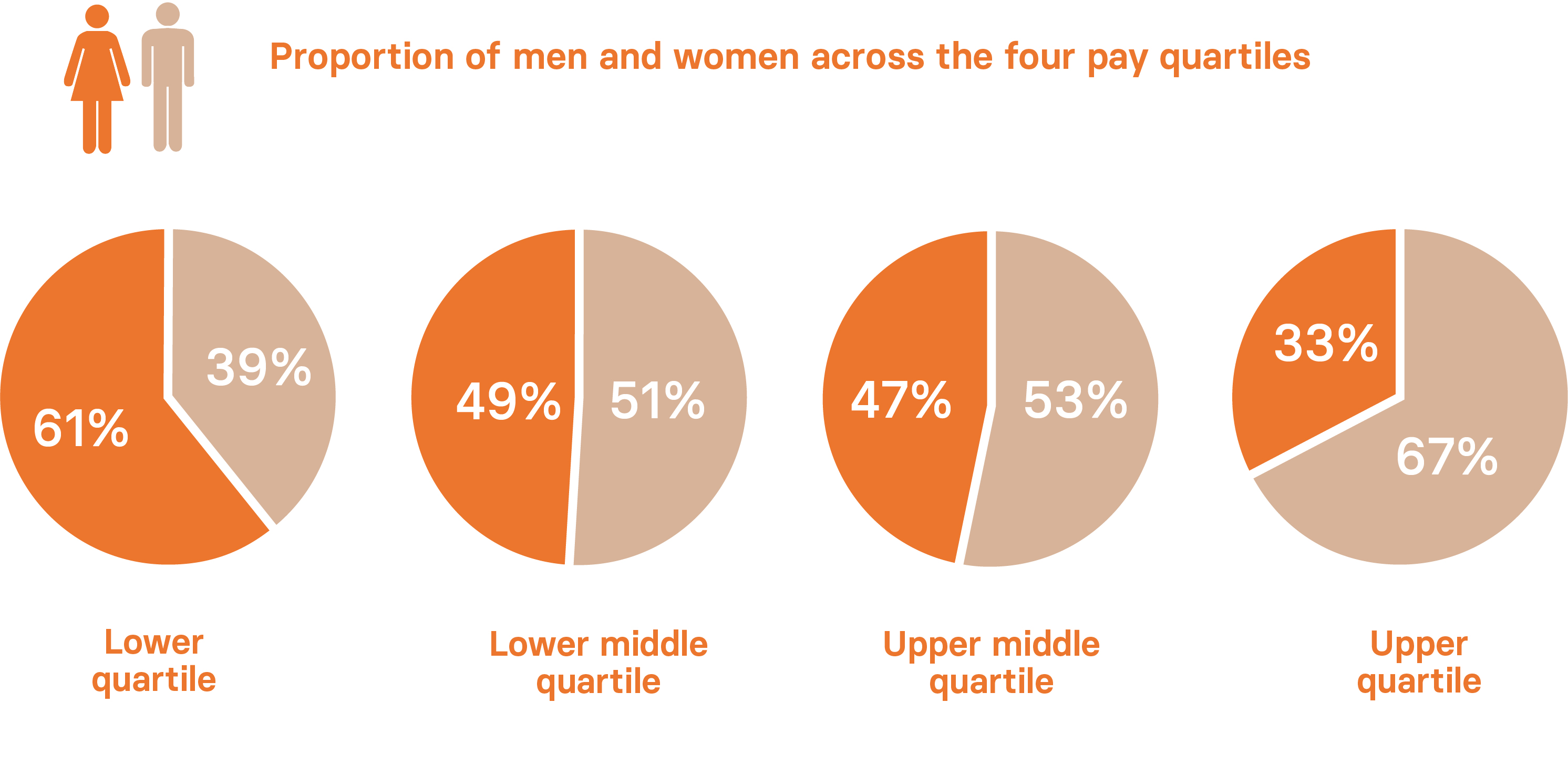Image shows the proportion of men and women across the four pay quartiles